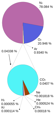 Atmospheric Composition Chart